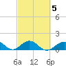 Channel Five West tide chart for Saturday, March 5, 2022