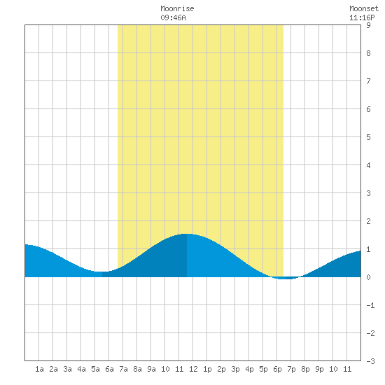 Channel Five West tide chart for Monday, March 7, 2022