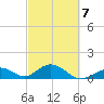 Channel Five West tide chart for Monday, March 7, 2022
