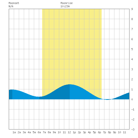 Channel Five West tide chart for Tuesday, March 8, 2022