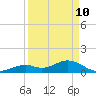 Channel Five West tide chart for Sunday, April 10, 2022