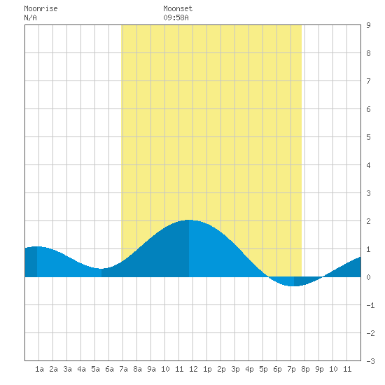 Channel Five West tide chart for Wednesday, April 20, 2022