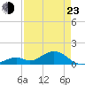 Channel Five West tide chart for Saturday, April 23, 2022