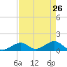 Channel Five West tide chart for Tuesday, April 26, 2022