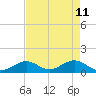 Channel Five West tide chart for Wednesday, May 11, 2022