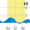 Channel Five West tide chart for Sunday, May 15, 2022