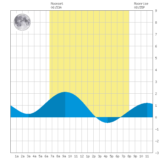 Channel Five West tide chart for Monday, May 16, 2022