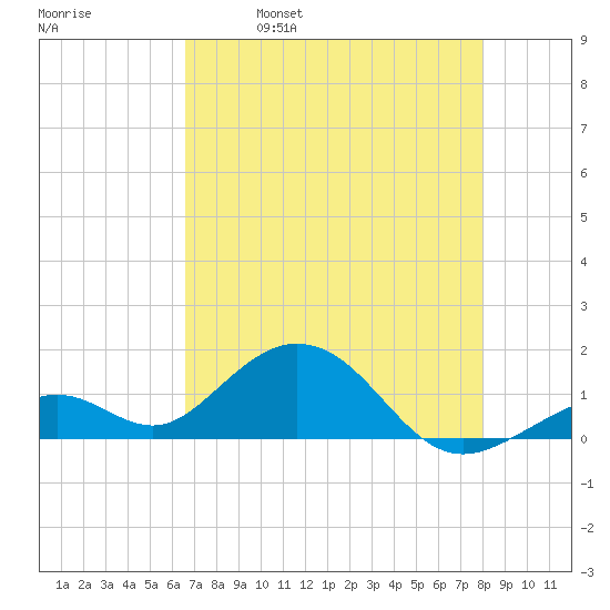 Channel Five West tide chart for Thursday, May 19, 2022