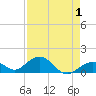 Channel Five West tide chart for Sunday, May 1, 2022