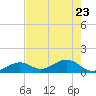 Channel Five West tide chart for Monday, May 23, 2022