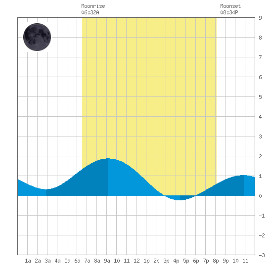 Channel Five West tide chart for Monday, May 30, 2022