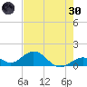 Channel Five West tide chart for Monday, May 30, 2022