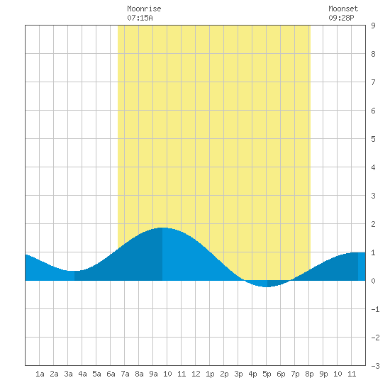 Channel Five West tide chart for Tuesday, May 31, 2022