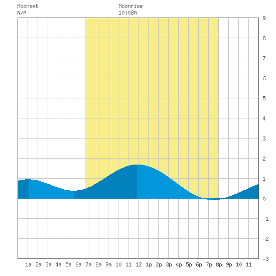 Channel Five West tide chart for Thursday, May 5, 2022
