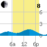 Channel Five West tide chart for Sunday, May 8, 2022