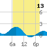 Channel Five West tide chart for Monday, June 13, 2022