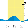 Channel Five West tide chart for Friday, June 17, 2022