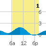 Channel Five West tide chart for Wednesday, June 1, 2022