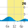 Channel Five West tide chart for Sunday, June 26, 2022