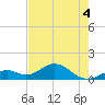 Channel Five West tide chart for Saturday, June 4, 2022
