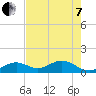 Channel Five West tide chart for Tuesday, June 7, 2022
