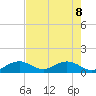 Channel Five West tide chart for Wednesday, June 8, 2022