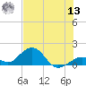 Channel Five West tide chart for Wednesday, July 13, 2022