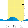 Channel Five West tide chart for Friday, July 1, 2022
