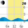 Channel Five West tide chart for Wednesday, July 20, 2022
