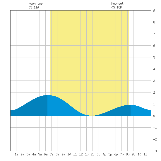 Channel Five West tide chart for Sunday, July 24, 2022