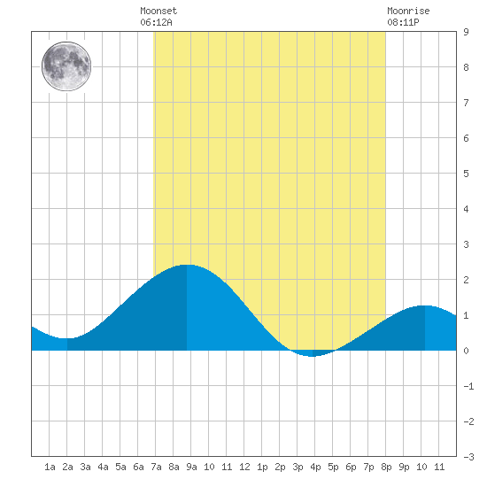 Channel Five West tide chart for Thursday, August 11, 2022
