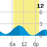 Channel Five West tide chart for Friday, August 12, 2022
