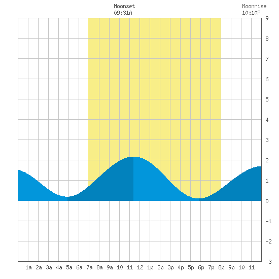 Channel Five West tide chart for Sunday, August 14, 2022
