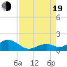 Channel Five West tide chart for Friday, August 19, 2022
