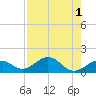 Channel Five West tide chart for Monday, August 1, 2022