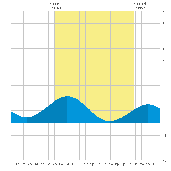 Channel Five West tide chart for Friday, August 26, 2022