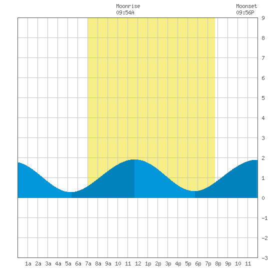 Channel Five West tide chart for Tuesday, August 30, 2022