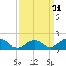 Channel Five West tide chart for Wednesday, August 31, 2022