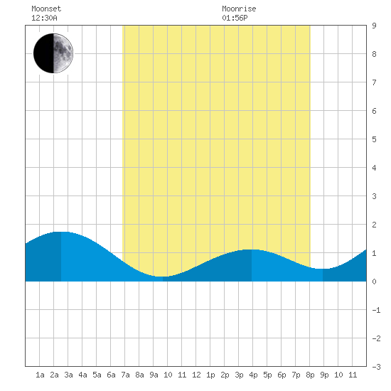Channel Five West tide chart for Friday, August 5, 2022