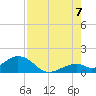Channel Five West tide chart for Sunday, August 7, 2022