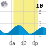 Channel Five West tide chart for Saturday, September 10, 2022