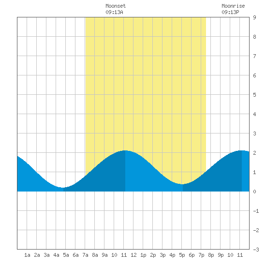Channel Five West tide chart for Monday, September 12, 2022