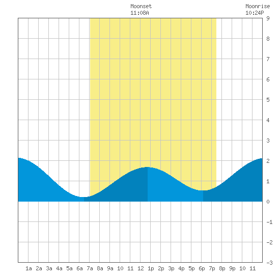 Channel Five West tide chart for Wednesday, September 14, 2022