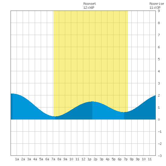 Channel Five West tide chart for Thursday, September 15, 2022