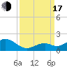 Channel Five West tide chart for Saturday, September 17, 2022