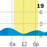 Channel Five West tide chart for Monday, September 19, 2022