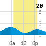 Channel Five West tide chart for Tuesday, September 20, 2022