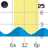 Channel Five West tide chart for Sunday, September 25, 2022