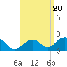 Channel Five West tide chart for Wednesday, September 28, 2022