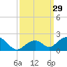 Channel Five West tide chart for Thursday, September 29, 2022